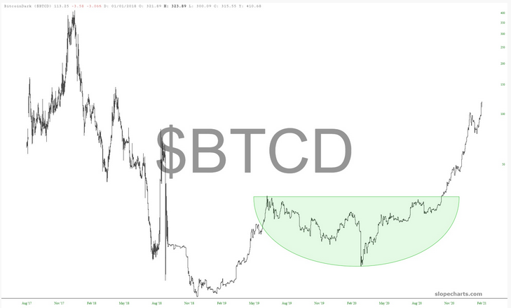 BTCD Chart