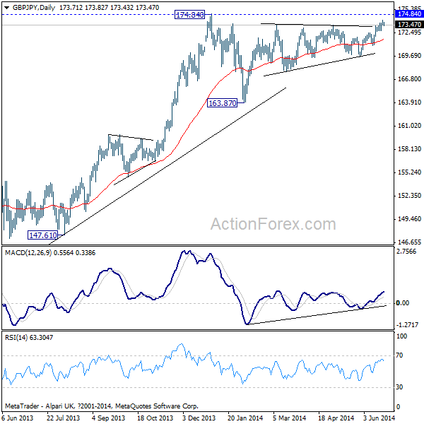 GBP/JPY Daily Chart