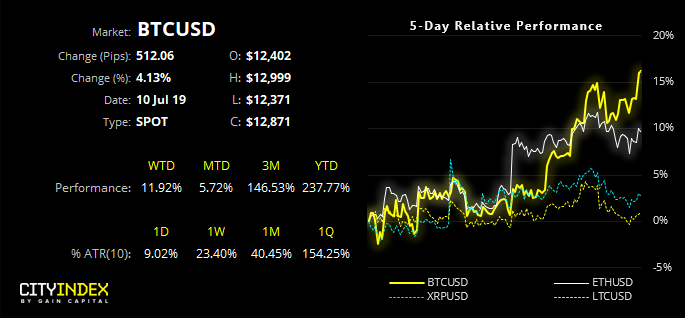 BTCUSD Performance