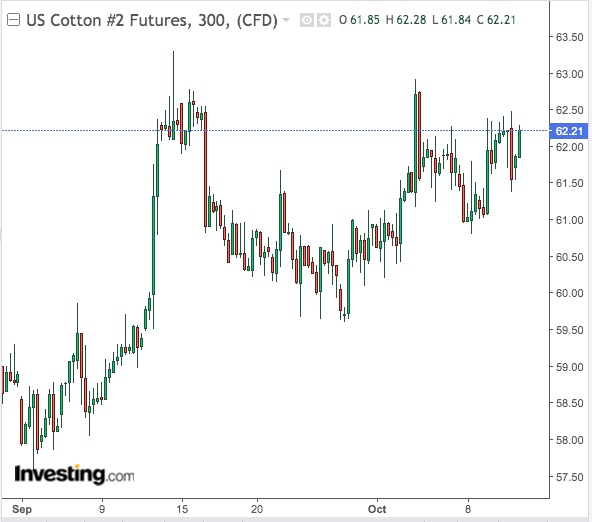 Cotton 300-Min Chart - Powered by TradingView