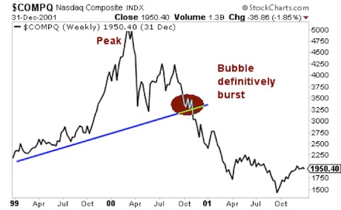 The Nasdaq: Dec. 2001