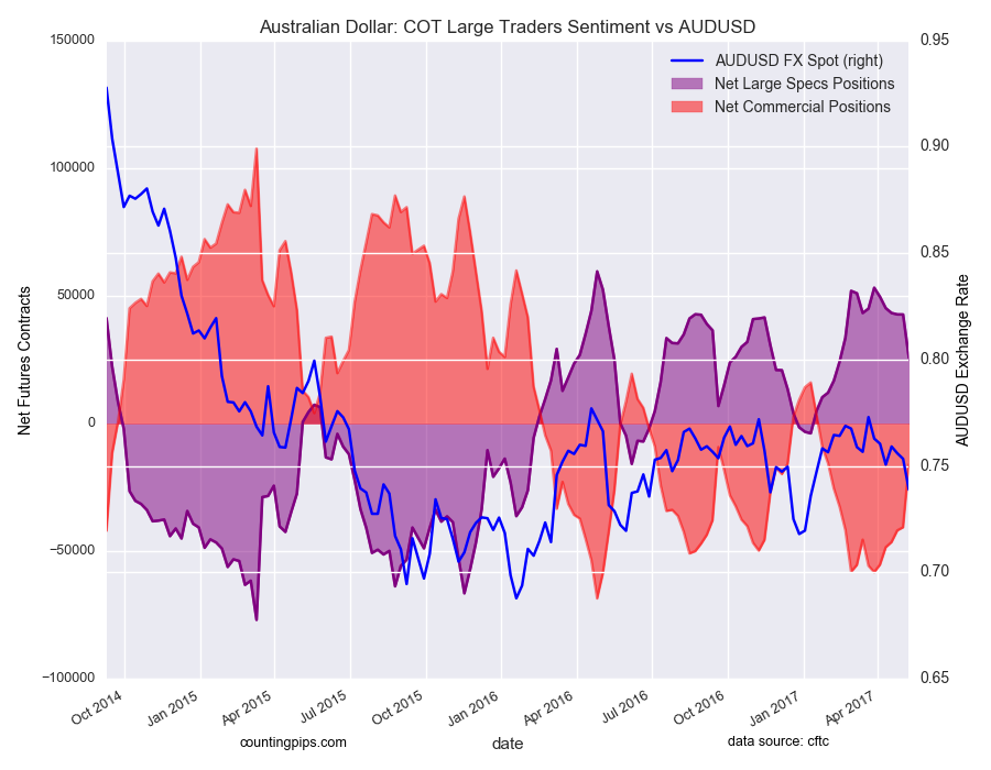 Australian Dollar: COT Large Traders Sentiment Vs AUD/USD