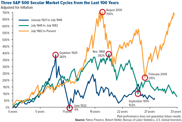 3 S&P 500 Secular Market Cycles from the Last 100 Years