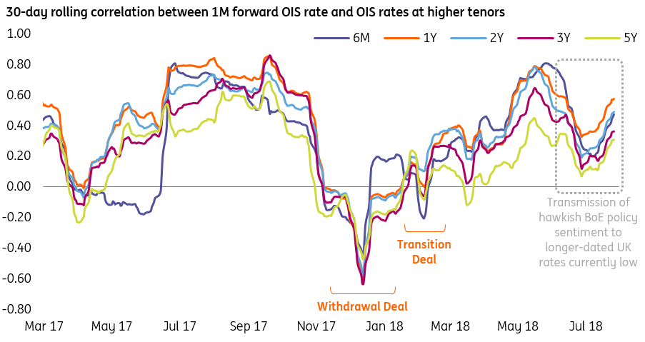 30-Day Rollinf Correlation Between 1 m Forward OIS