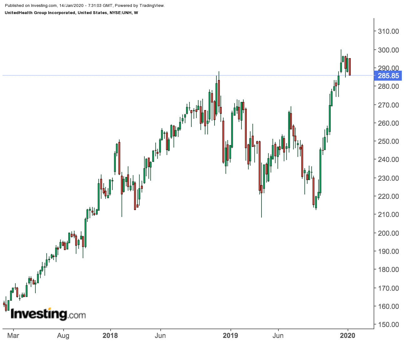 UnitedHealth Weekly Prices