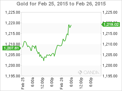 Gold Chart for Feb. 25-26, 2015