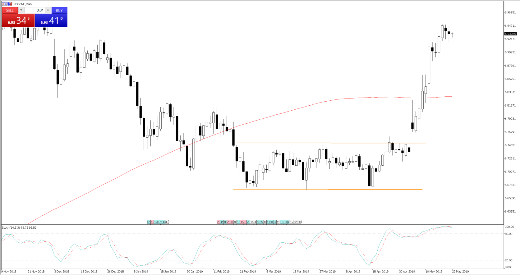 USDCNG Daily Chart