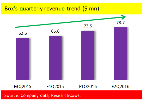 Quarterly Revenue Trend