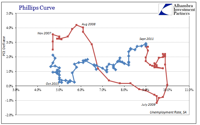 Phillips Curve Chart 2