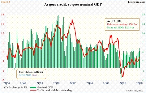 Debt outstanding vs nominal GDP