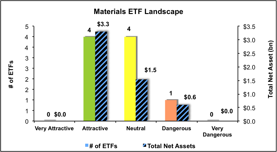 Materials ETF Landscape