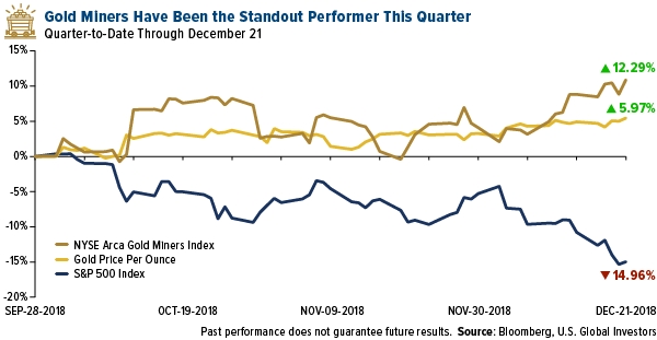 Gold Vs. Stocks