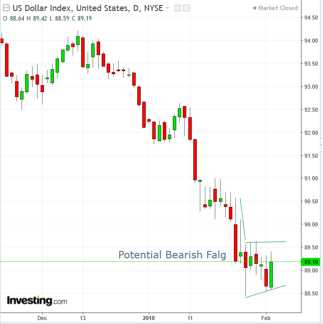 DXY Daily