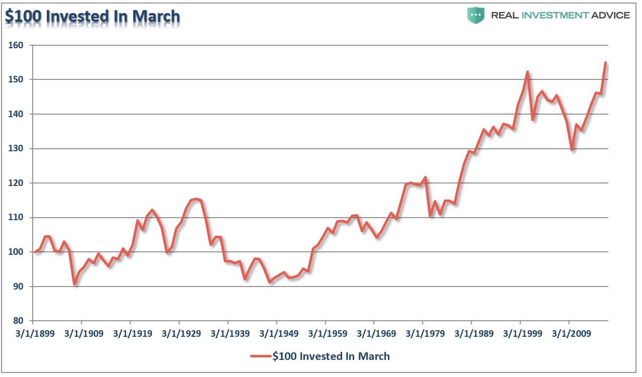 $100 Invested In March