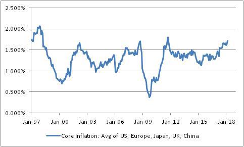 Core Inflation : Avg Of US,Europe,Japan,UK,China