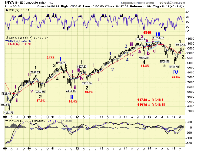 NYA Weekly Chart