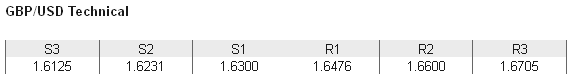 GBPUSD Technical