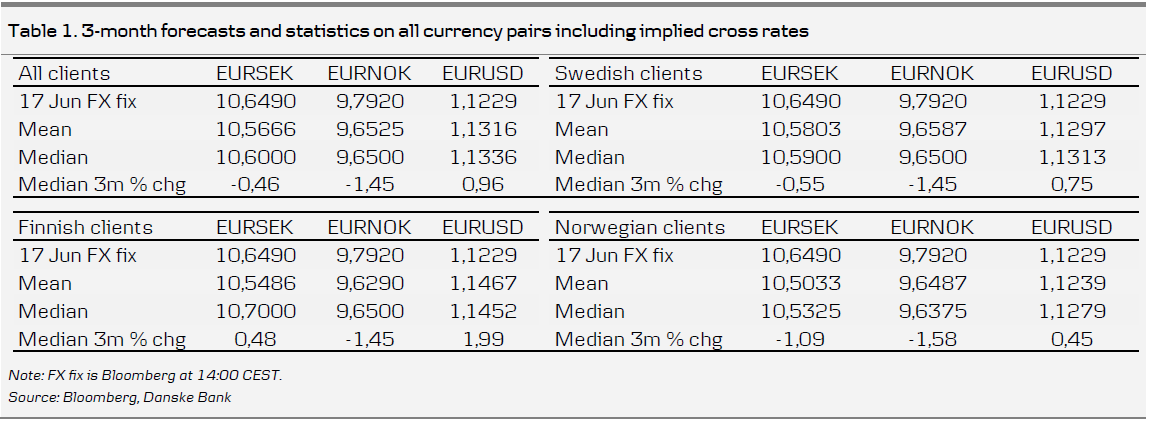 3-Month Forecasts And Statistics On All Currency Pairs