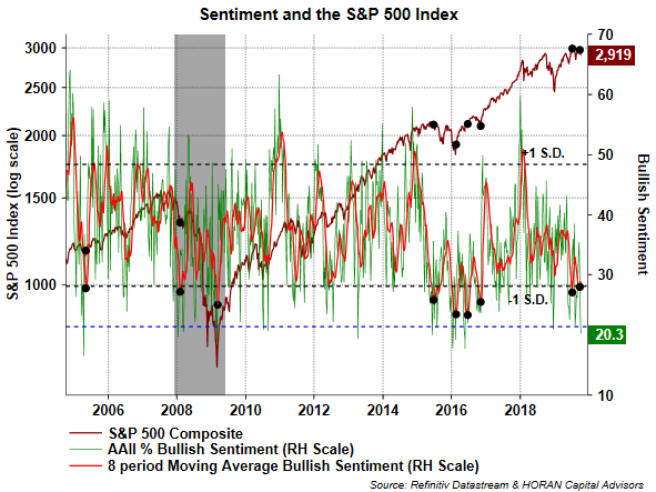 Sentiment & S&P 500 Index