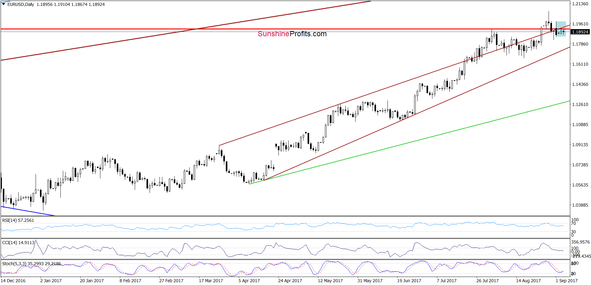 EUR/USD Daily Chart