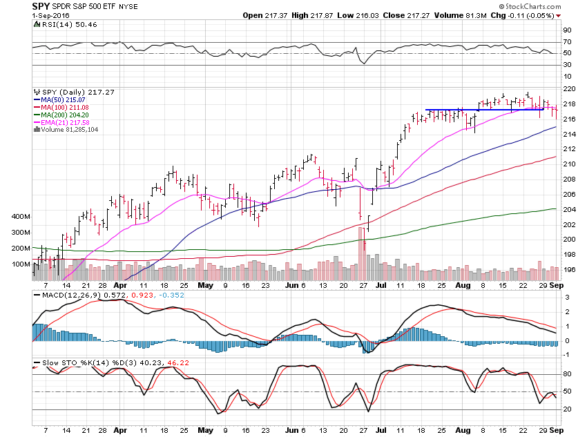 SPY Daily Chart