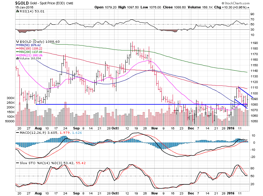 Gold Daily Chart