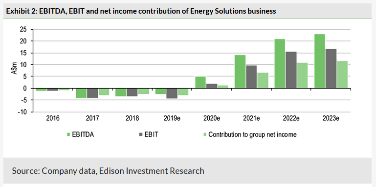 EBITDA, EBIT And Net Income Contribution Of Energy Solutions 
