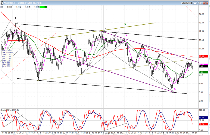 USO (United States Oil Fund)