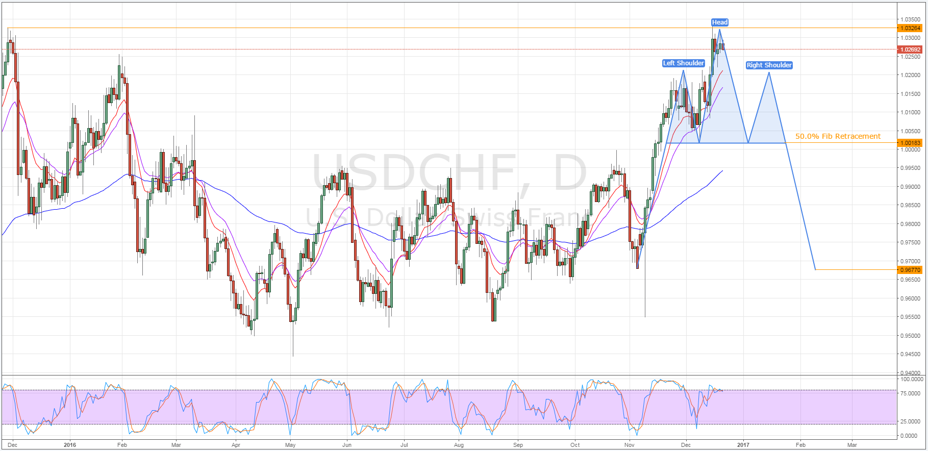 USD/CHF Daily