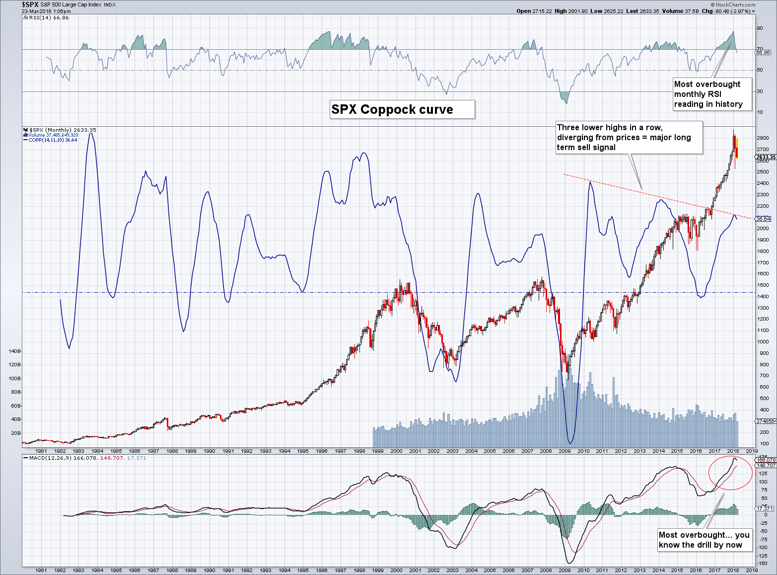 SPX Monthly Coppock Curve