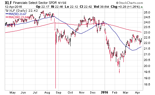 XLF Daily Chart