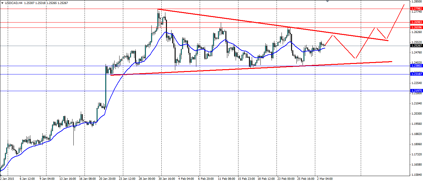 USD/CAD 4-Hour Chart