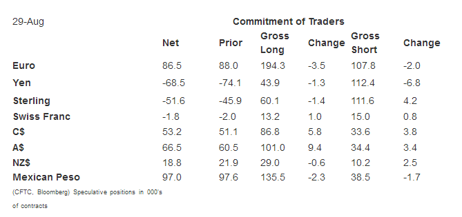 Commitment of Traders