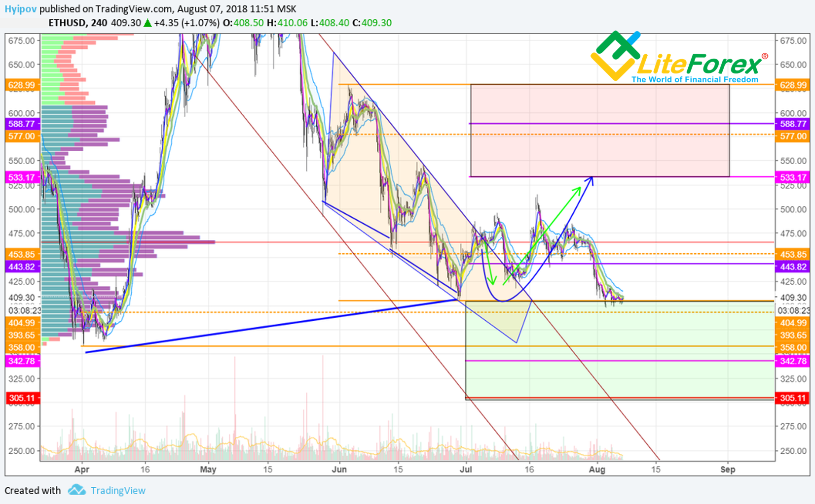 4-Hour Ethereum