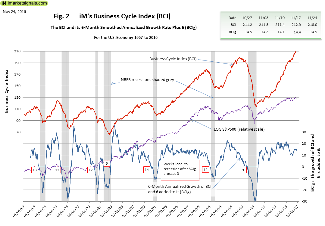 history of BCI, BCIg, and the LOG (S&P500) since July 1967