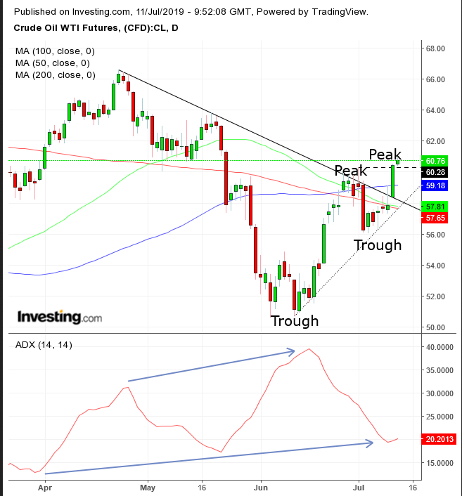 WTI Daily Chart