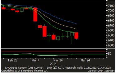 LME Copper