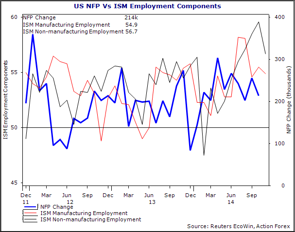 NFP Vs. ISM