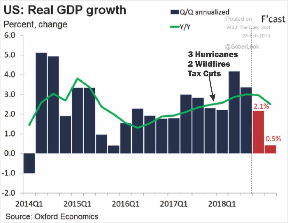 GDP Growth