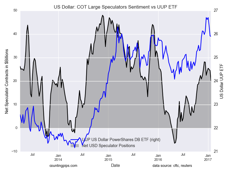 Forex Futures Speculators Reduced Usd Bullish Positions For 3rd Week - 