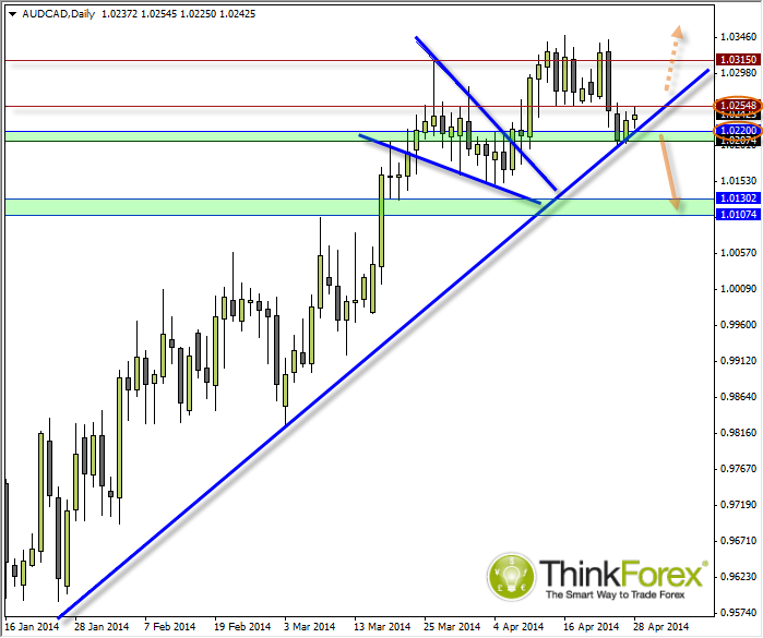 AUD/CAD Daily Chart