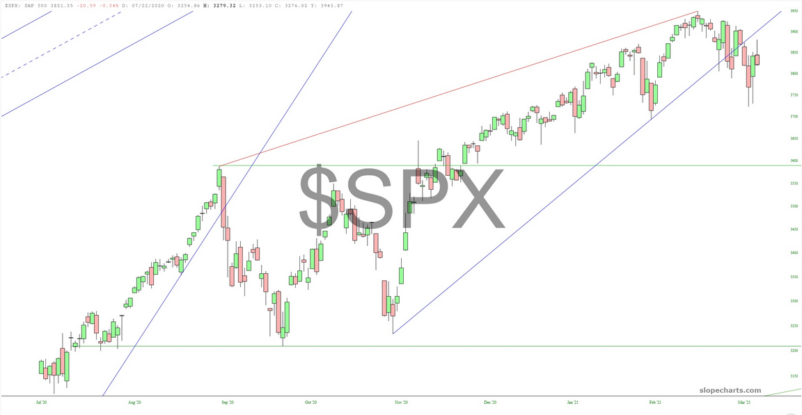 SPX Chart