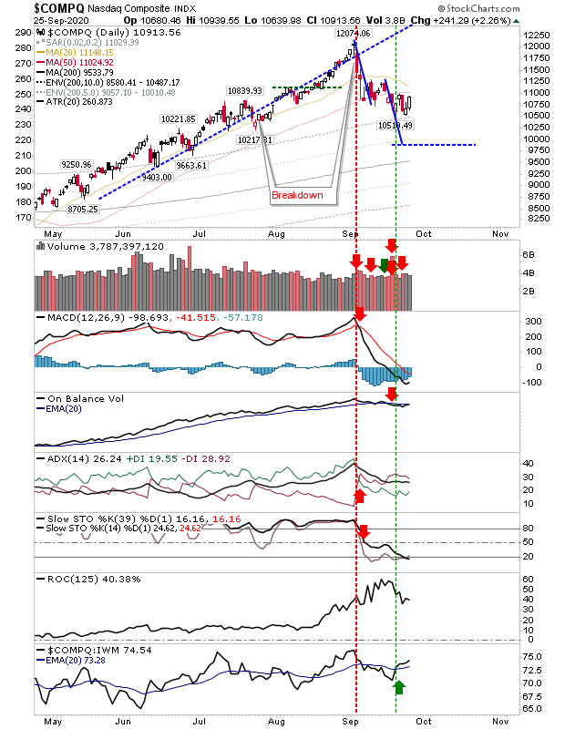 COMPQ Daily Chart