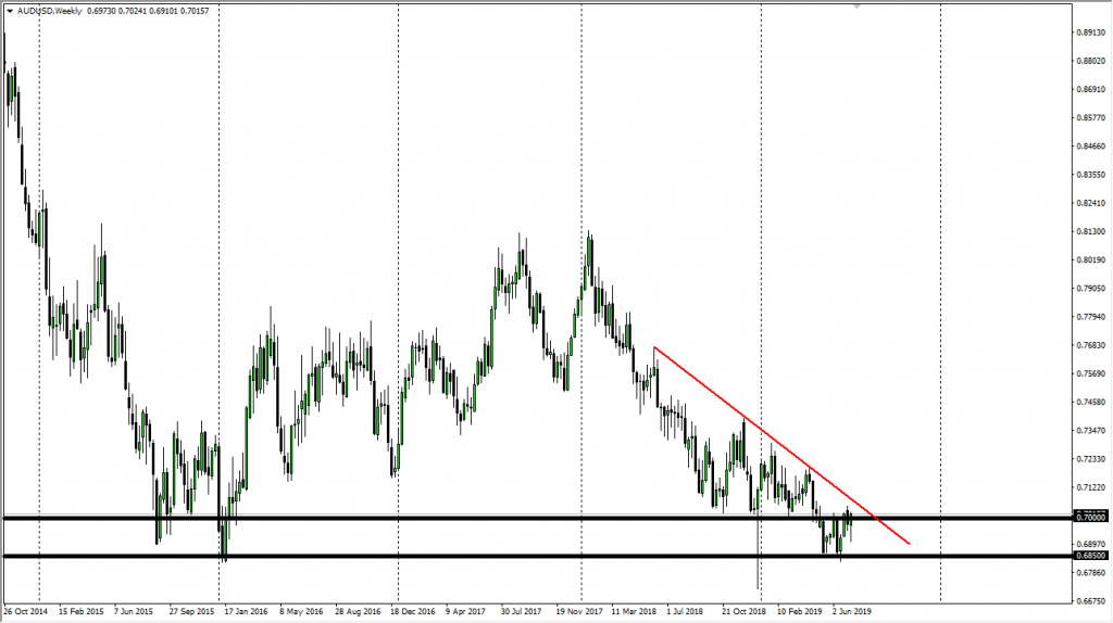 AUDUSD Weekly Chart