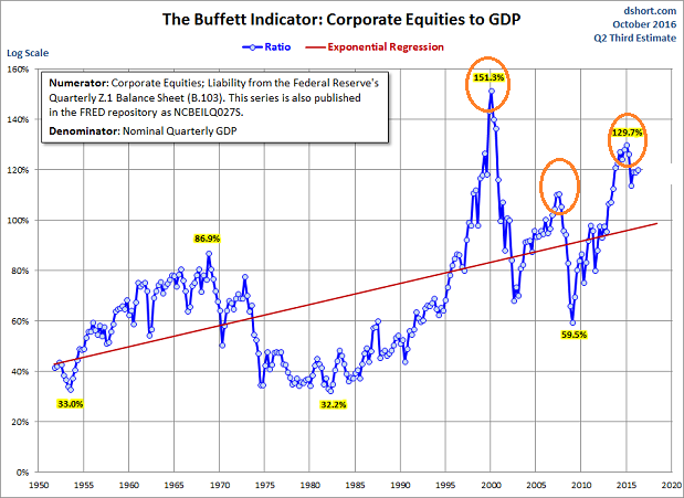 Buffett Indicator: Equities to GDP