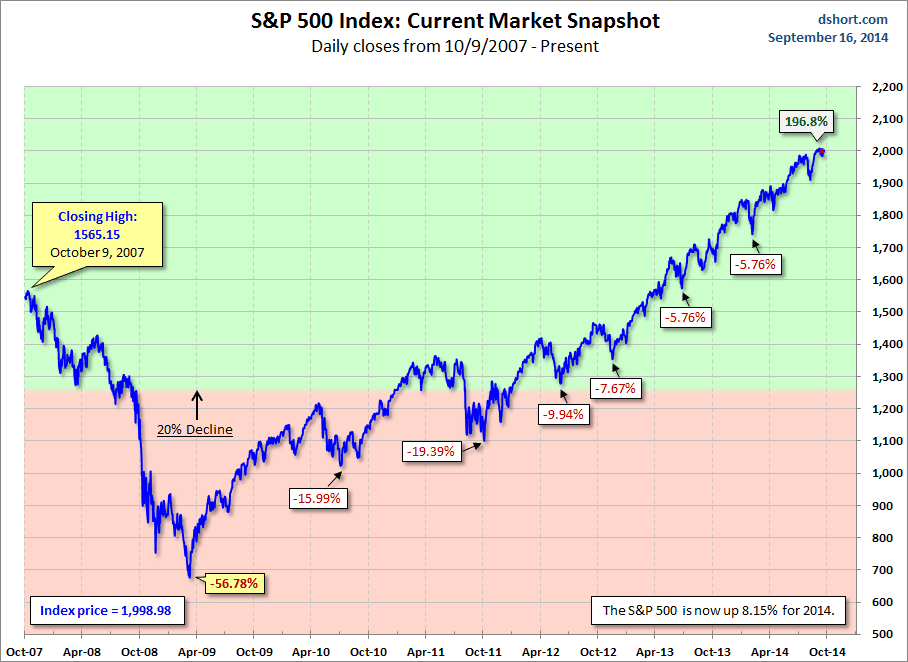 S&P 500: '07's All-Time High