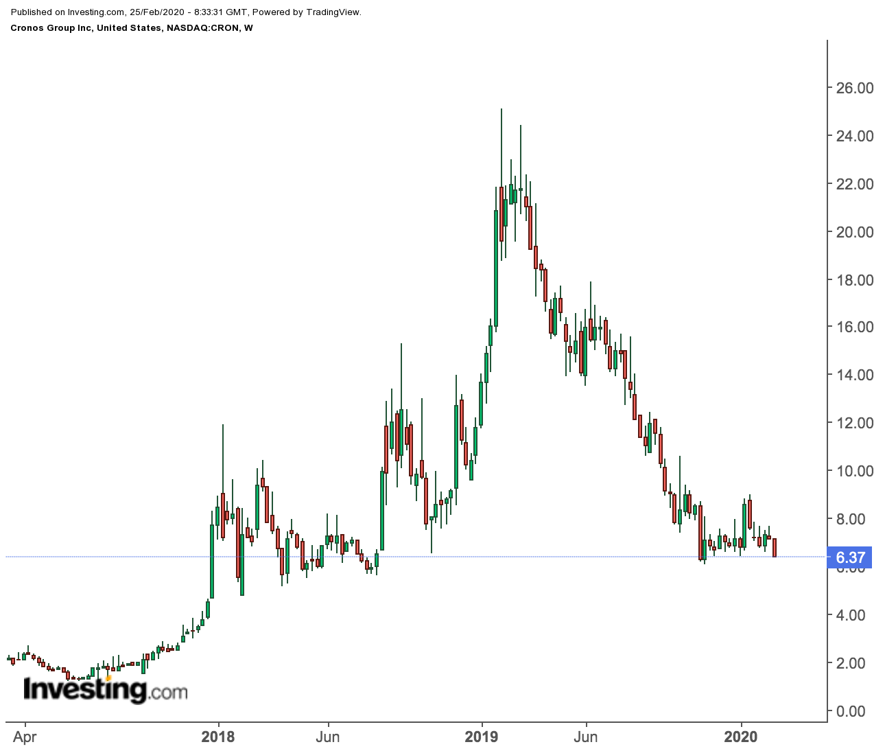 Cronos Group Weekly Price Chart