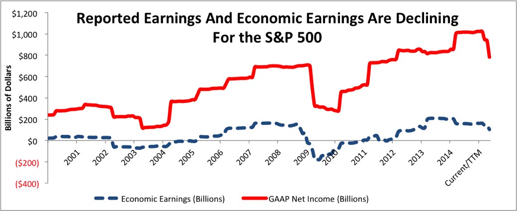 Reported and Econ Earnings: SPX 2000-2016