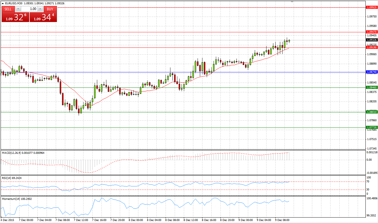 EUR/USD Chart