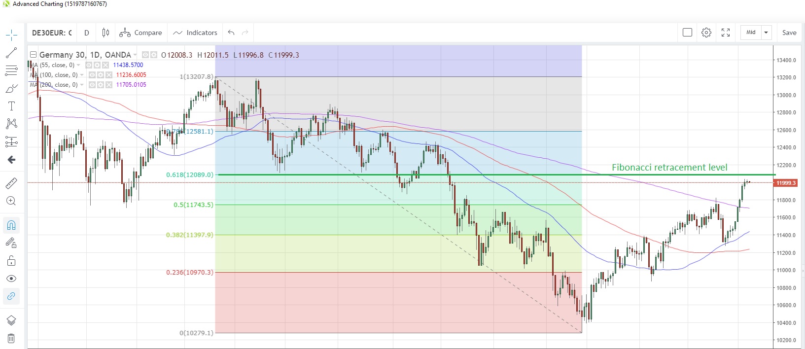 DE30EUR Daily Chart